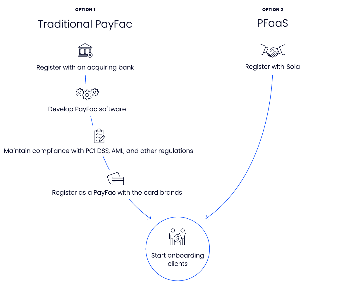 Graphic showing traditional PayFac vs PFaaS