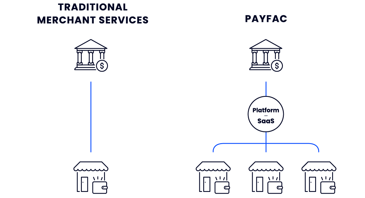 Graphic comparing Traditional merchant services with PayFac